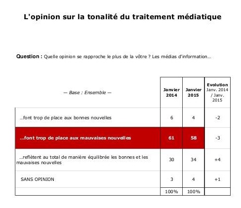Selon le baromètre TNS Sofres 2015 pour La Croix, 58% des Français considèrent que les médias donnent trop d'importance aux mauvaises nouvelles.